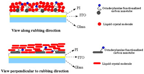 Carbon nanotubes