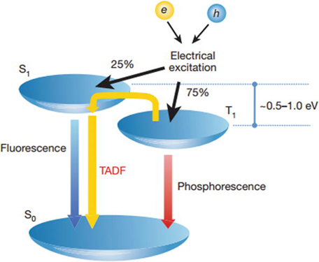 TADF